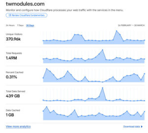 2026-03-27 cloudflare twmodules statistics